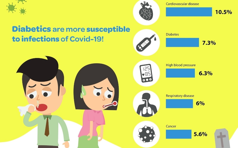 The importance of maintaining blood sugar for diabetics during Pandemic Covid 19
